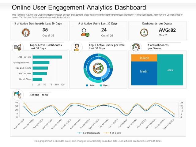 Dashboard comparing response consistency, recent posting activity, answer quality, and moderation in active and inactive Q&A communities.