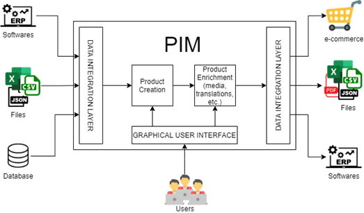 Diagram connecting a customer-facing color name and swatch to a product variant, SKU, barcode, and inventory record.
